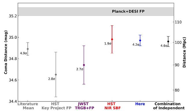 여러 측정 방식에 따라 다르게 나타나는 코마 성단까지의 거리. 다만 모든 수치들이 우주배경복사에 근거한 계산(Planck+DSEI FP)에는 미치지 못하는, 공통의 괴리를 드러낸다. 논문 갈무리