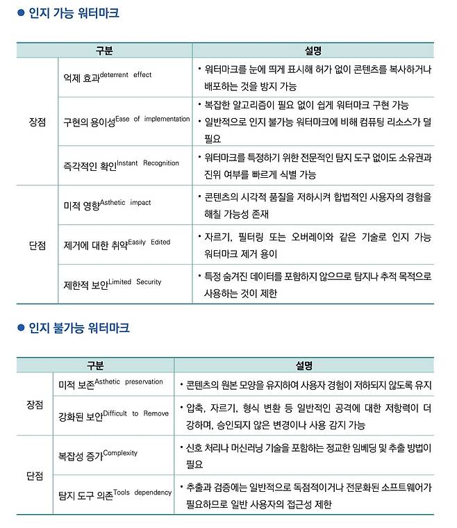 사람의 인지 여부에 따른 워터마크 장단점. 한국정보통신기술협회(TTA) 제공
