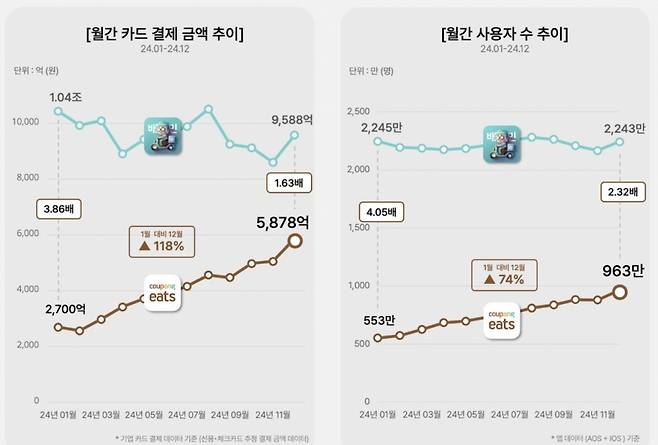 쿠팡이츠와 배민 월별 카드 결제액 추이/그래프=아이지에이웍스 모바일인덱스