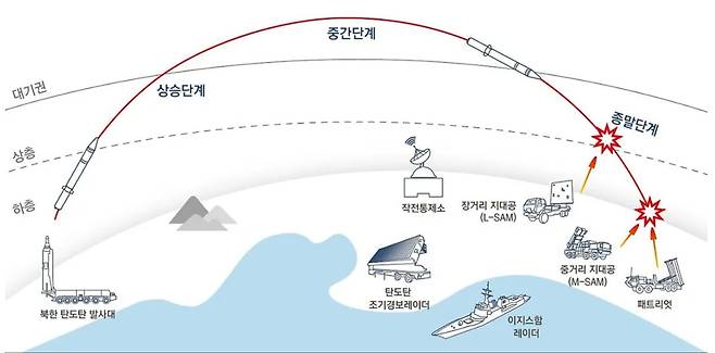 한국형 미사일방어체계(KAMD) 개념도. / 국방부 제공