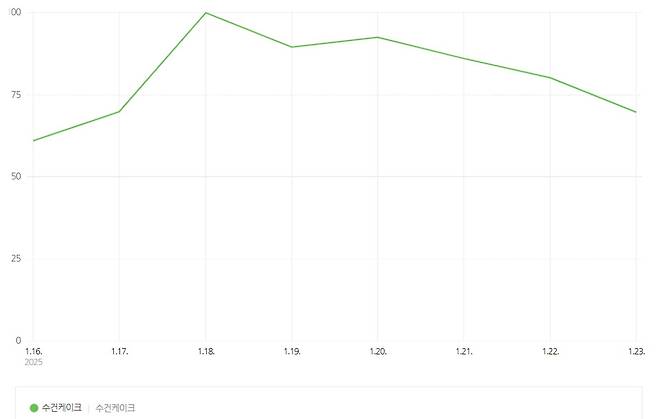 편의점에 수건 케이크가 출시된 지난 16일부터 일주일 간의 관련 검색량 추이./사진=네이버 데이터랩