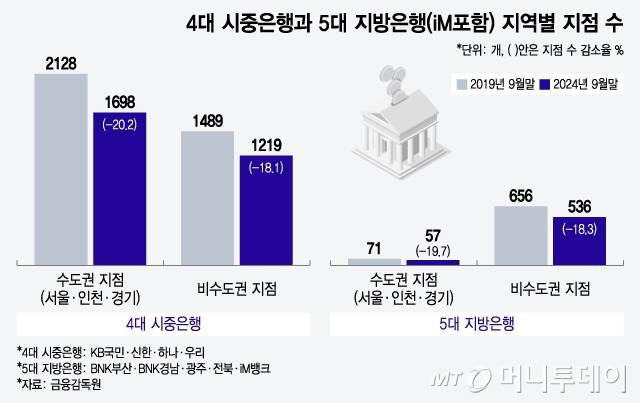 4대 시중은행과 5대 지방은행(iM포함) 지역별 지점 숫자/그래픽=윤선정