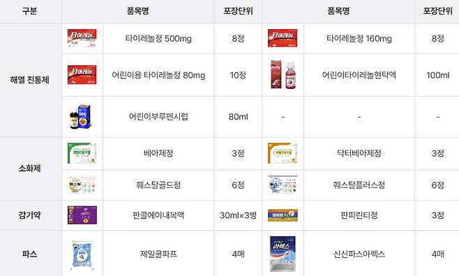 편의점 안전상비약 종류.(보건복지부 제공)/뉴스1
