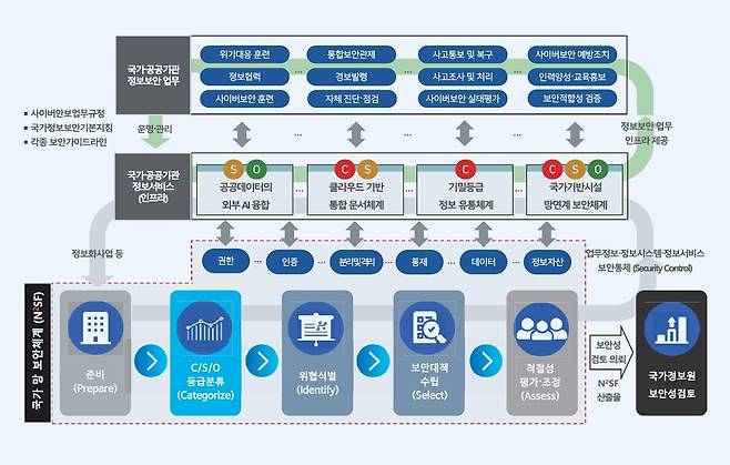국가망보안체계와 국가공공기관 정보보안 업무의 관계.(국가정보원 제공)