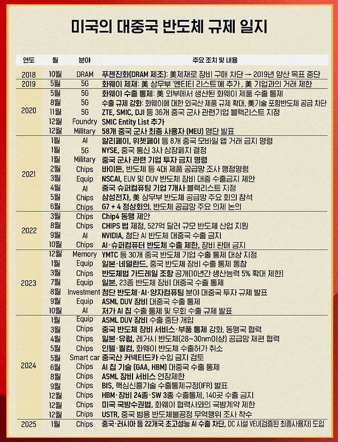 자료 : BIS, 미국 상무부 자료로 중국경제금융연구소 정리
