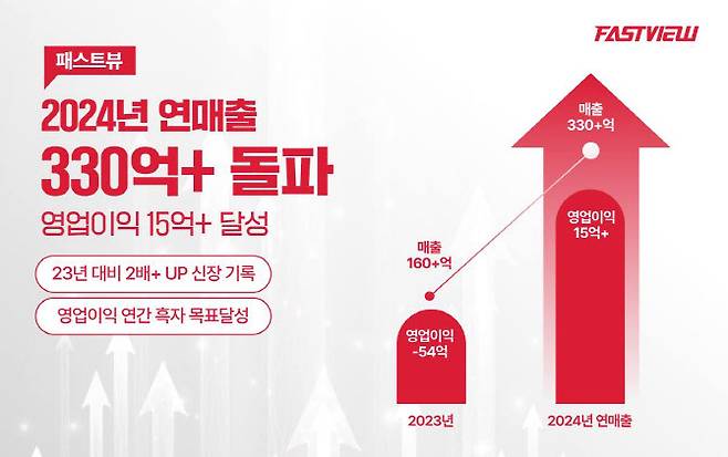 (사진=패스트뷰)