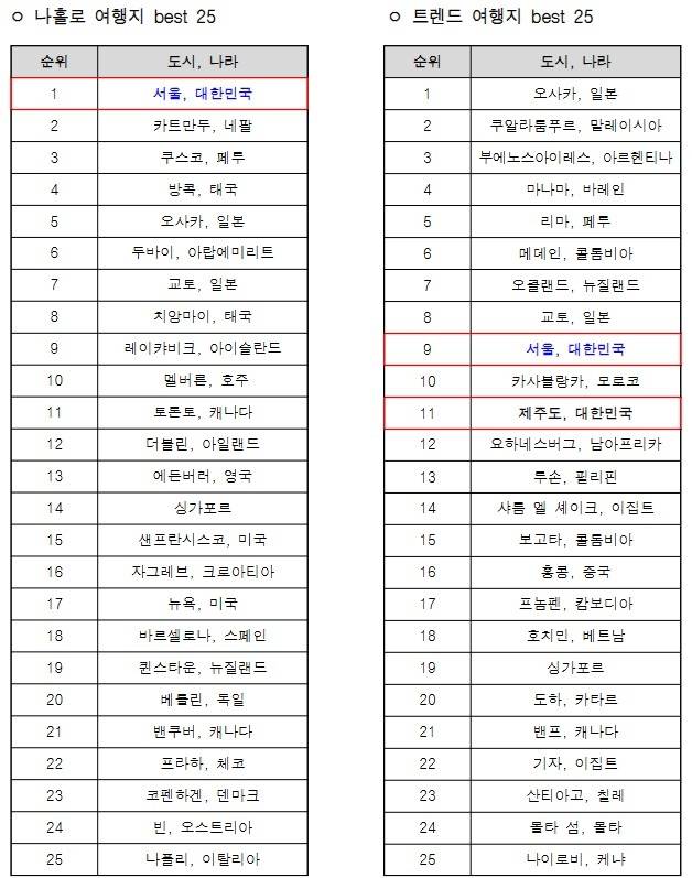 트립어드바이저 나 홀로 여행지 & 트렌드 여행지 25 / 사진 = 서울시