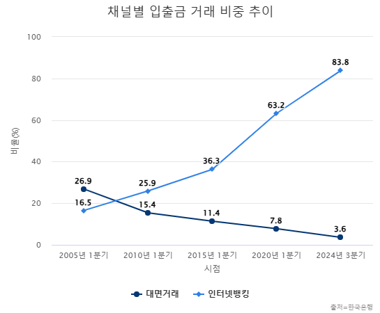 채널별 입출금 거래 비중 추이