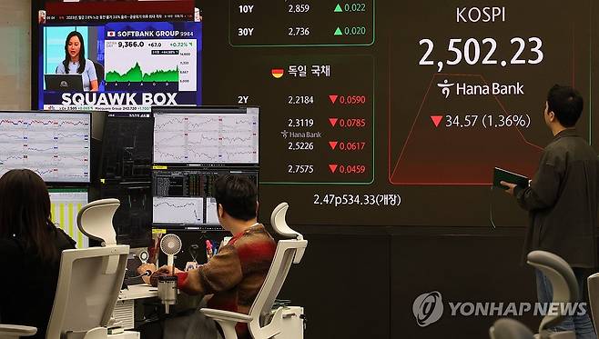 딥시크발 우리 증시 영향은? (서울=연합뉴스) 이진욱 기자 = 31일 오전 서울 중구 하나은행 본점 딜링룸 현황판에 코스피 지수가 표시되고 있다. 이날 코스피는 2,530대에서 약세 출발했다. 오전 9시 2분 기준 코스피 지수는 전장보다 2.75포인트(0.11%) 내린 2,534.05를 나타내고 있다. 2025.1.31 cityboy@yna.co.kr