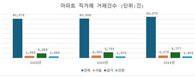 자료 : 직방