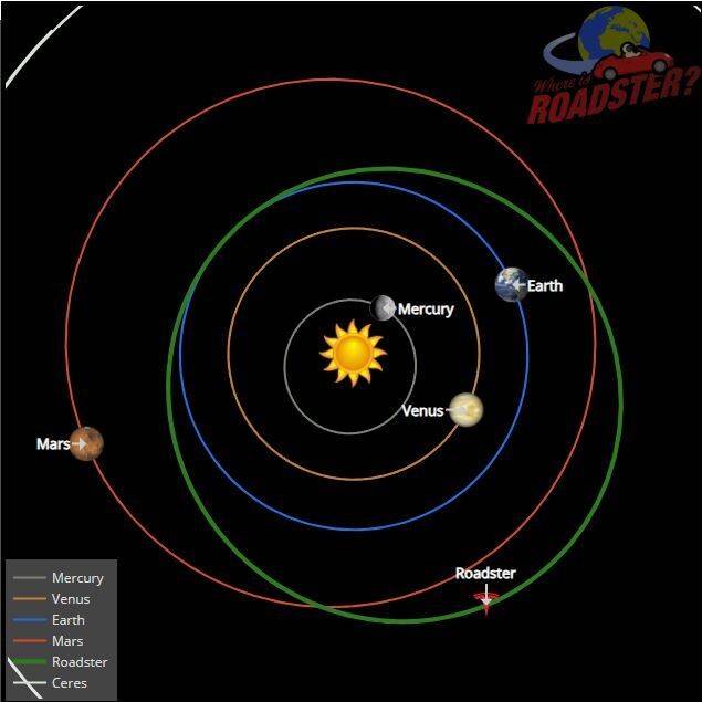 테슬라 전기차 로드스터의 태양 공전 궤도(녹색선). https://www.whereisroadster.com/