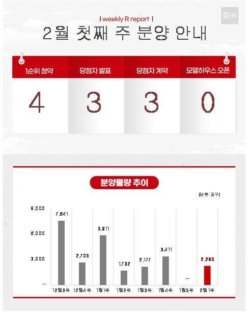 2월 첫째 주 분양 안내 [부동산R114 제공. 재판매 및 DB 금지]