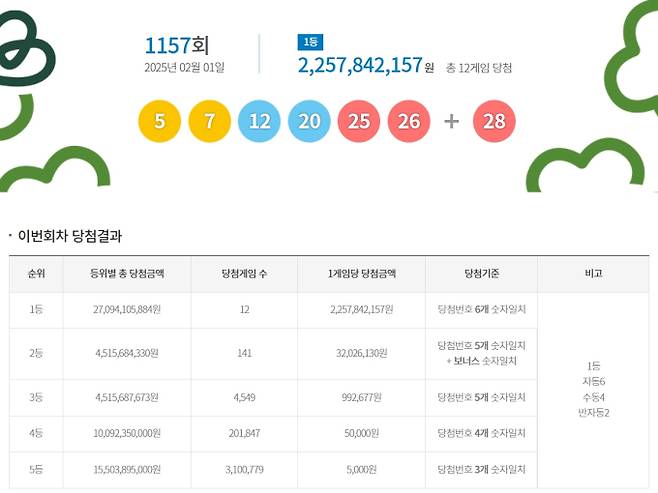 1157회 로또당첨번호조회, 로또1등당첨금, 로또1등당첨지역 동행복권, 로또 1157회 1등당첨지역