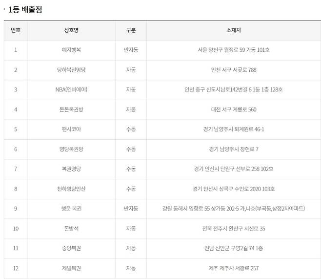 로또 당첨번호 조회, 로또 1등 당첨금, 로또 1등 당첨지역 동행복권