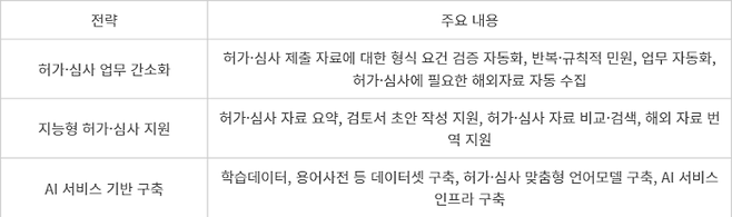 식품의약품안전처 의약품 허가·심사 프로세스 고도화 전략