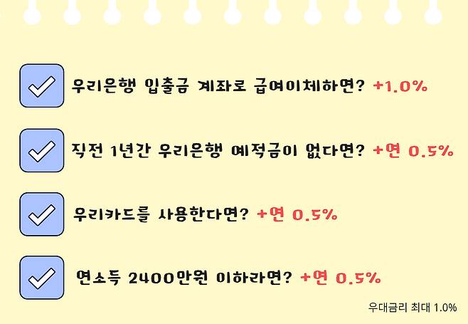 우리은행 청년도약계좌 우대금리 적용 조건. [그래픽 정호원]