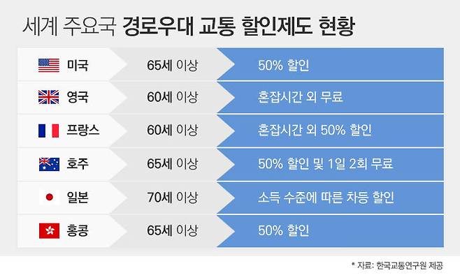 세계 주요국 경로우대 교통 할인제도 현황. 그래픽=양혜정 기자