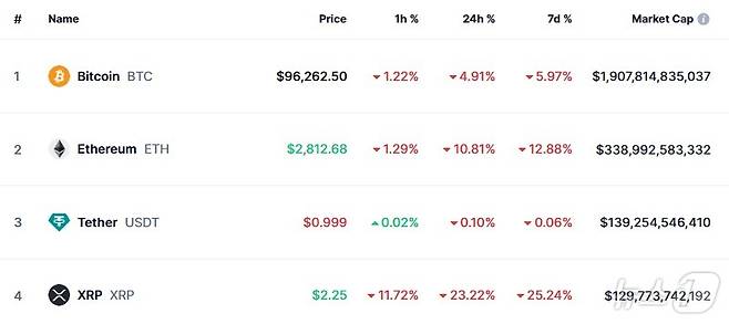 이 시각 현재 주요 암호화폐 시황 - 코인마켓캡 갈무리