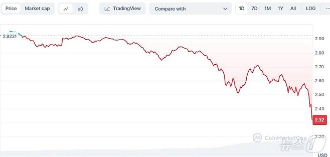 리플 일일 가격 추이 - 코인마켓캡 갈무리