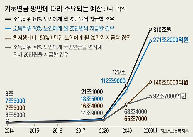 지난 2013년 6월 조선일보는 '기초설계 부실한 기초연금'이라는 제목의 기사에서 향후 노인 인구가 늘고 지급액이 올라가면서 예산 부담이 눈덩이처럼 불어난다는 치명적인 약점을 지적했다. 2030년이 되면 노인 인구가 지금의 배로 늘어나고, 1인당 기초연금 지급액도 60만원으로 3배가량 올라갈 것으로 예상된다.