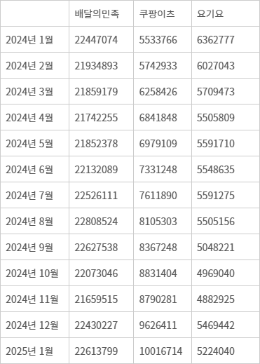 배달 플랫폼 3사 월간 활성 사용자 수(MAU) 추이 - 자료: 모바일인덱스