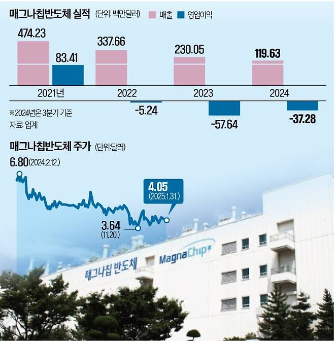 매그나칩반도체 경북 구미공장.  한경DB
