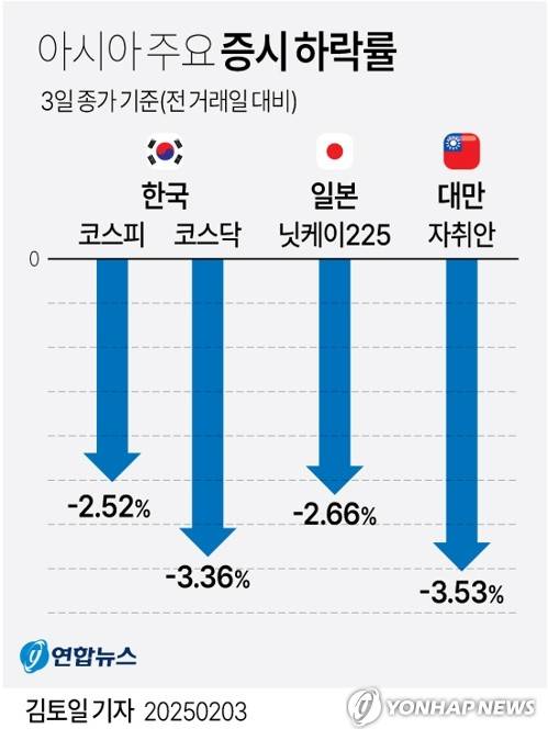 [그래픽] 아시아 주요 증시 급락 (서울=연합뉴스) 김토일 기자 kmtoil@yna.co.kr
    페이스북 tuney.kr/LeYN1 X(트위터) @yonhap_graphics