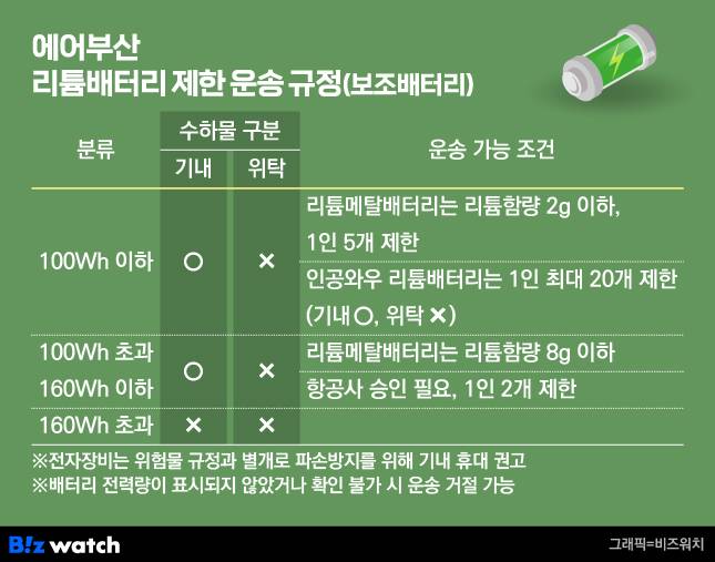 에어부산 리튬배터리 제한 운송 규정(보조배터리)/그래픽=비즈워치