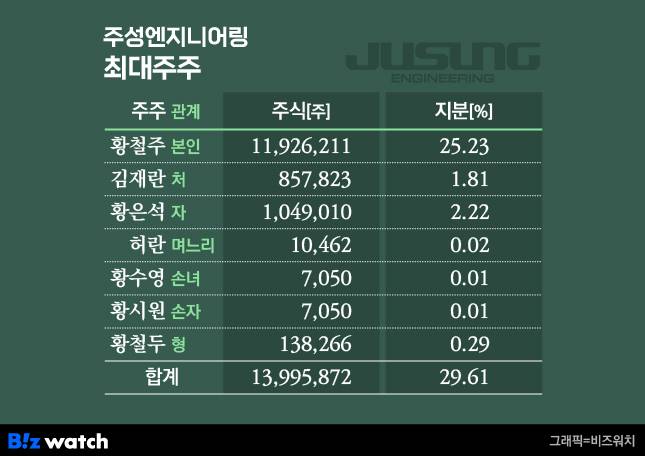 주성엔지니어링 최대주주