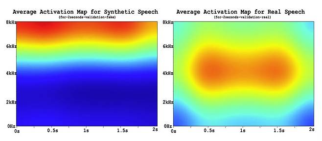 주파수 특징으로 구분되는 사람 음성(오른쪽)과 딥페이크 음성 (정보통신기획평가원 주간기술동향 보고서 갈무리)