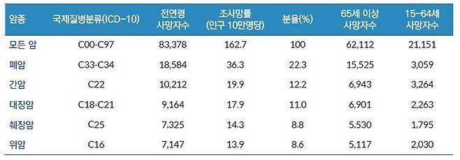 암 사망자 수./사진=대한간암학회