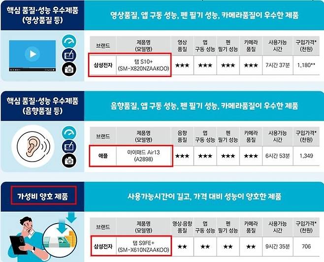 태블릿PC 품질 비교 결과. [한국소비자원]