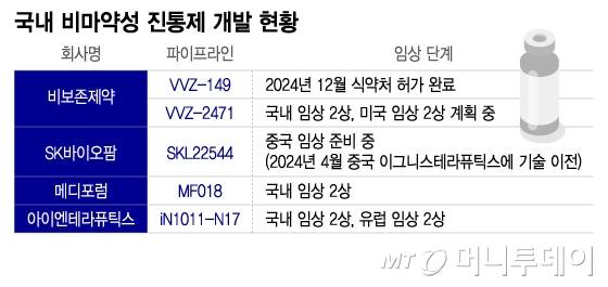 국내 비마약성 진통제 개발 현황/그래픽=이지혜