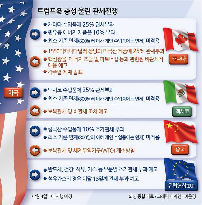 트럼프發 총성 울린 관세전쟁