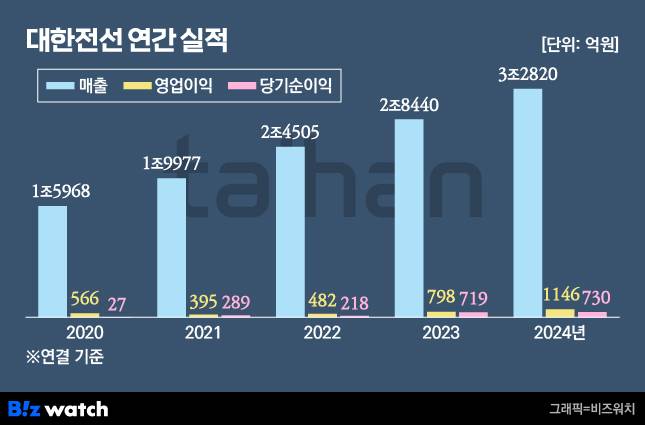/그래픽=비즈워치.