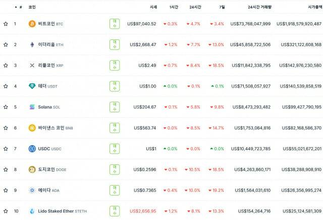 기자회견 종료 후 주요 가상자산 시세는 일제히 하락 중이다.