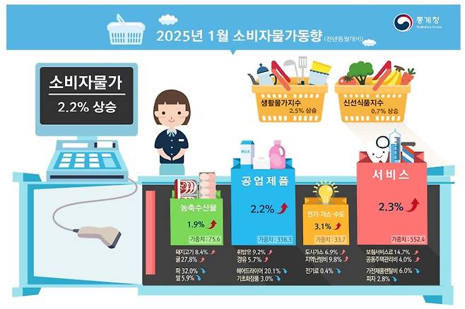 2025년 1월 소비자물가동향. /통계청