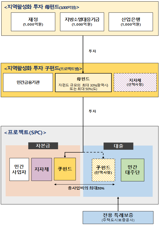'지역활성화 투자 펀드' 운용 구조. /관계부처