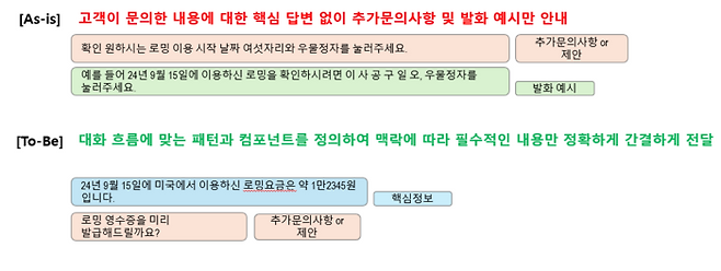 LG유플러스 음성 사용자 경험(Voice UX) 개요.