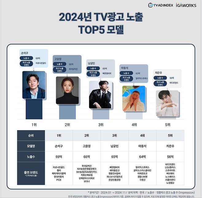 IMG_5785.jpeg 작년 우리나라 TV CF에서 제일 많이 나온 연예인 best