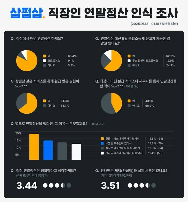 [서울=뉴시스] 삼쩜삼, 직장인 연말정산 인식조사 결과 인포그래픽 (사진=자비스앤빌런즈 제공) 2025.02.05. photo@newsis.com *재판매 및 DB 금지 /사진=뉴시스