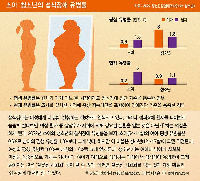 그래픽뉴스-소아·청소년의 섭식장애 유병률