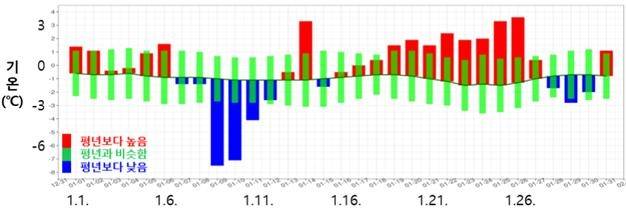 2025년 1월 일별 전국 평균기온 시계열 [기상청 제공]