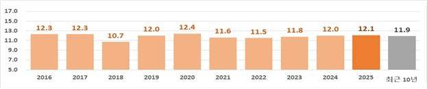 최근 10년간 1월 평균 해수면온도(℃) [기상청 제공]