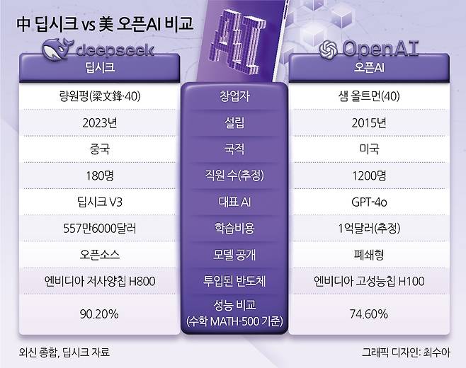 中 딥시크 vs 美 오픈AI 비교