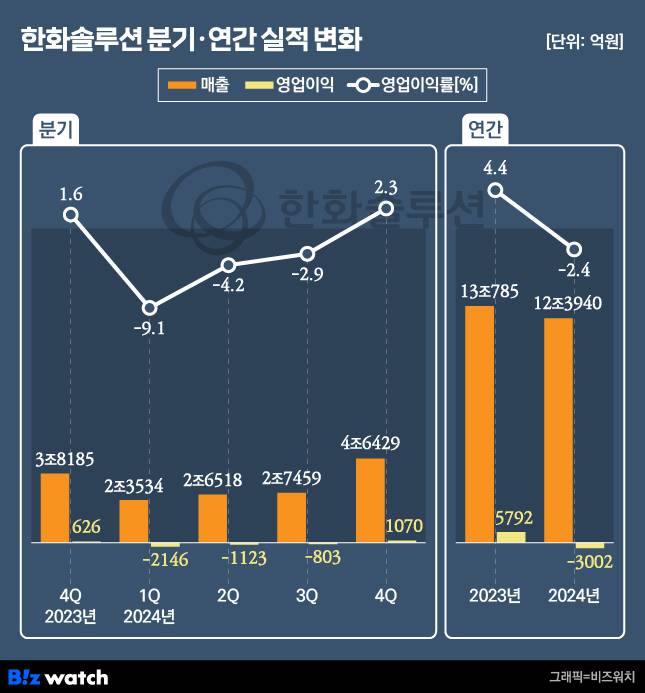 한화솔루션 실적 추이./그래픽=비즈워치