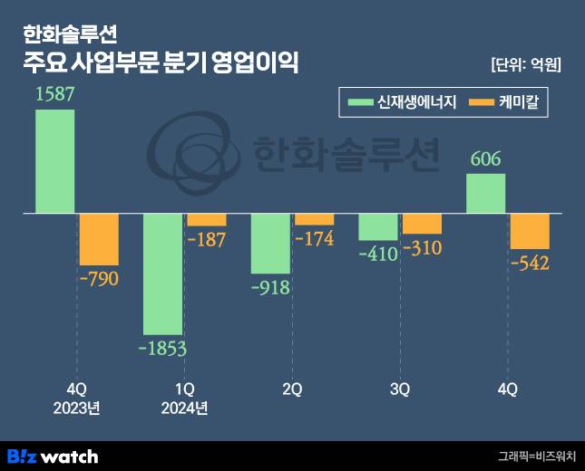 한화솔루션 주요 사업부문 영업이익./그래픽=비즈워치