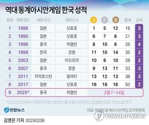 2025020612281923554_m.jpg 내일부터 동계아시안게임 시작