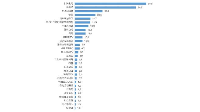 소셜미디어 이용률 순위 (사진, 한국언론진흥재단)