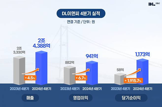 DL이앤씨 2024년 4분기 실적 그래픽. DL이앤씨 제공